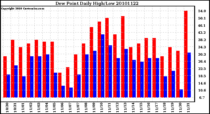 Milwaukee Weather Dew Point Daily High/Low