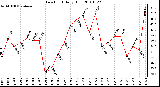 Milwaukee Weather Dew Point Daily High