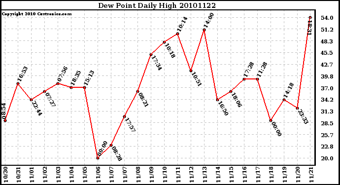 Milwaukee Weather Dew Point Daily High