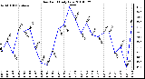 Milwaukee Weather Dew Point Daily Low