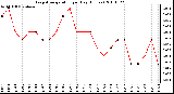 Milwaukee Weather Evapotranspiration per Day (Inches)