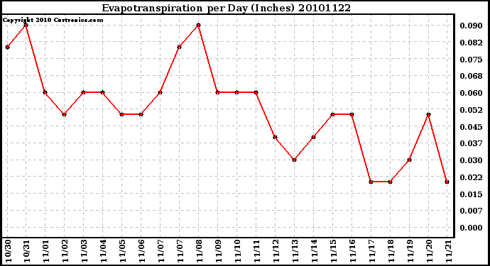 Milwaukee Weather Evapotranspiration per Day (Inches)