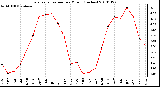 Milwaukee Weather Evapotranspiration per Month (Inches)