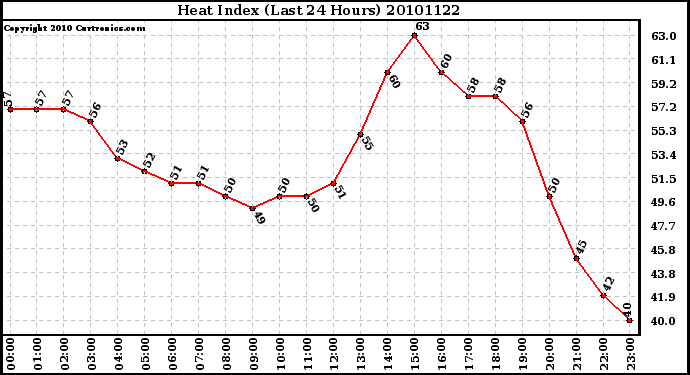 Milwaukee Weather Heat Index (Last 24 Hours)