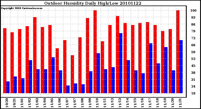 Milwaukee Weather Outdoor Humidity Daily High/Low