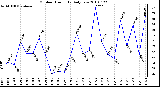 Milwaukee Weather Outdoor Humidity Daily Low