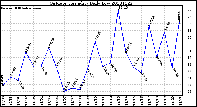 Milwaukee Weather Outdoor Humidity Daily Low