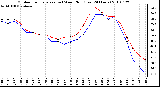 Milwaukee Weather Outdoor Temperature (vs) Wind Chill (Last 24 Hours)