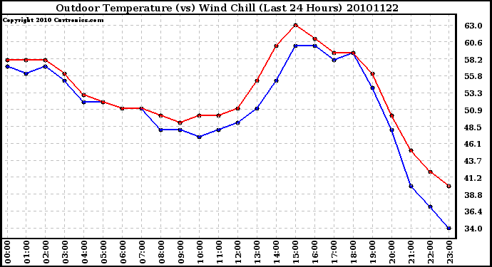 Milwaukee Weather Outdoor Temperature (vs) Wind Chill (Last 24 Hours)