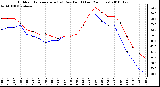 Milwaukee Weather Outdoor Temperature (vs) Dew Point (Last 24 Hours)