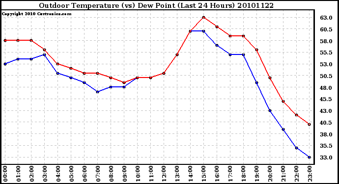 Milwaukee Weather Outdoor Temperature (vs) Dew Point (Last 24 Hours)