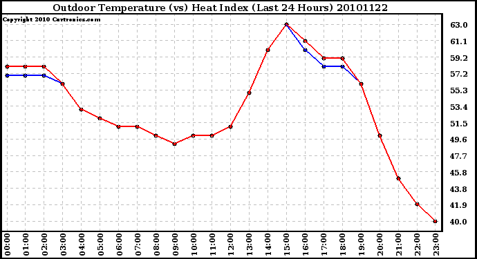 Milwaukee Weather Outdoor Temperature (vs) Heat Index (Last 24 Hours)