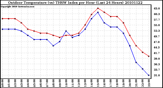 Milwaukee Weather Outdoor Temperature (vs) THSW Index per Hour (Last 24 Hours)