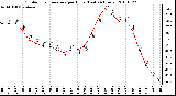 Milwaukee Weather Outdoor Temperature per Hour (Last 24 Hours)