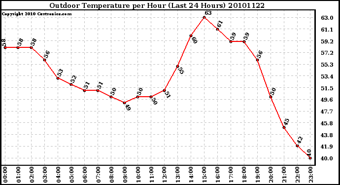 Milwaukee Weather Outdoor Temperature per Hour (Last 24 Hours)