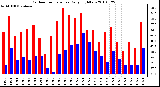 Milwaukee Weather Outdoor Temperature Daily High/Low