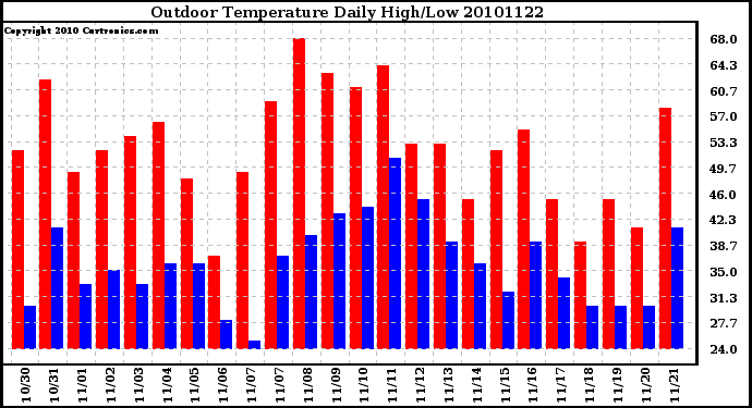 Milwaukee Weather Outdoor Temperature Daily High/Low