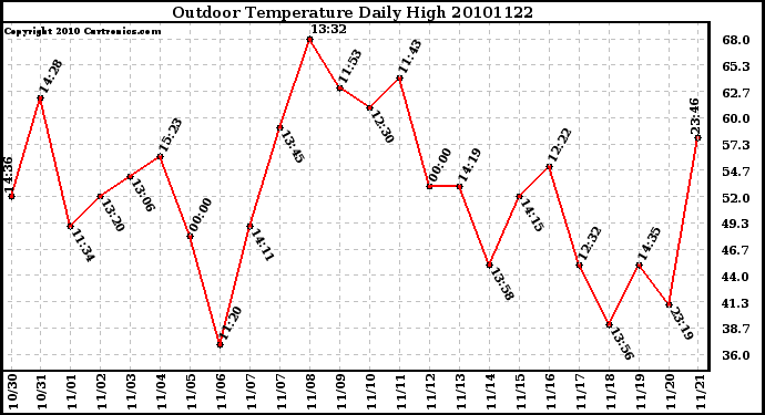 Milwaukee Weather Outdoor Temperature Daily High