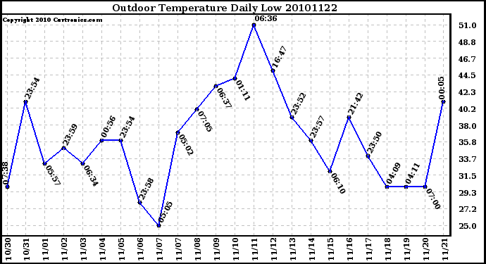 Milwaukee Weather Outdoor Temperature Daily Low