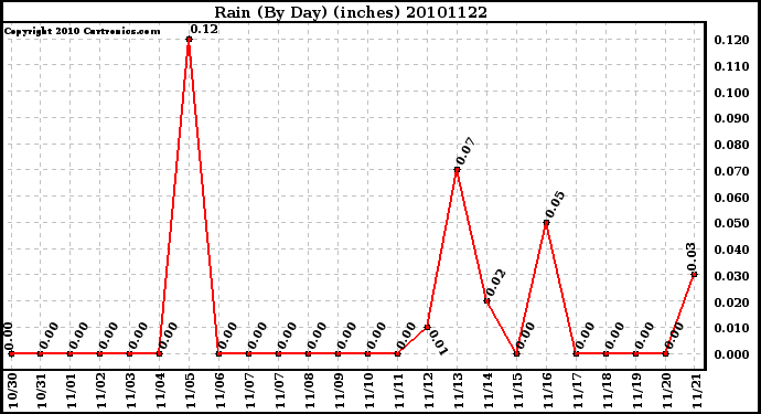 Milwaukee Weather Rain (By Day) (inches)