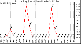 Milwaukee Weather Rain per Hour (Last 24 Hours) (inches)