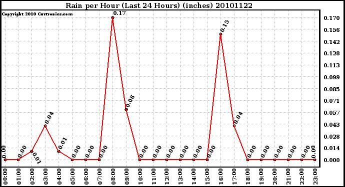 Milwaukee Weather Rain per Hour (Last 24 Hours) (inches)