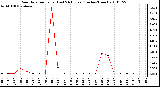 Milwaukee Weather Rain Rate per Hour (Last 24 Hours) (Inches/Hour)