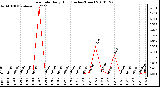 Milwaukee Weather Rain Rate Daily High (Inches/Hour)