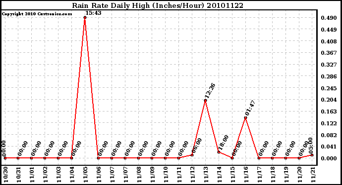 Milwaukee Weather Rain Rate Daily High (Inches/Hour)