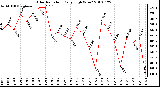 Milwaukee Weather Solar Radiation Daily High W/m2