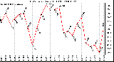 Milwaukee Weather THSW Index Daily High (F)