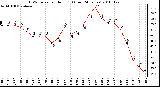 Milwaukee Weather THSW Index per Hour (F) (Last 24 Hours)