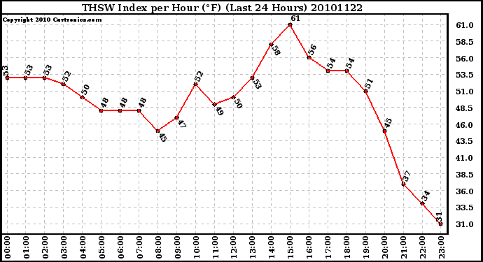 Milwaukee Weather THSW Index per Hour (F) (Last 24 Hours)