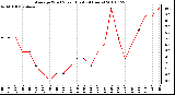 Milwaukee Weather Average Wind Speed (Last 24 Hours)