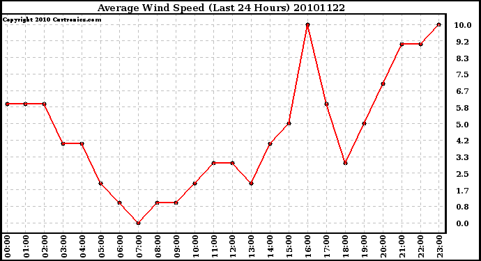 Milwaukee Weather Average Wind Speed (Last 24 Hours)