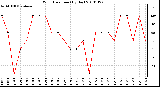 Milwaukee Weather Wind Direction (By Day)