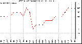 Milwaukee Weather Wind Direction (Last 24 Hours)