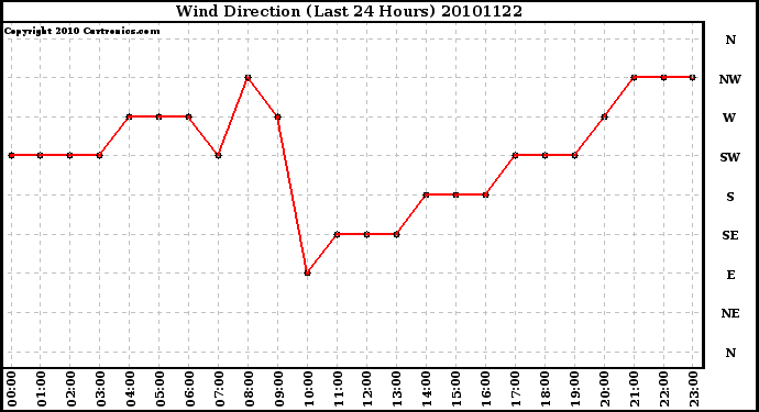 Milwaukee Weather Wind Direction (Last 24 Hours)