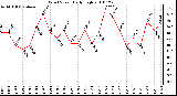 Milwaukee Weather Wind Speed Daily High