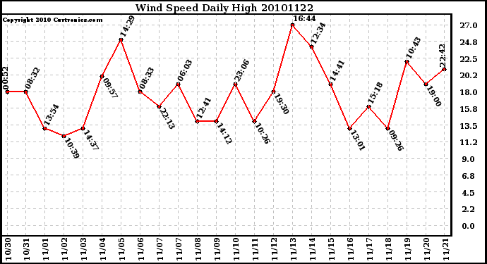 Milwaukee Weather Wind Speed Daily High