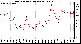 Milwaukee Weather Wind Speed Hourly High (Last 24 Hours)