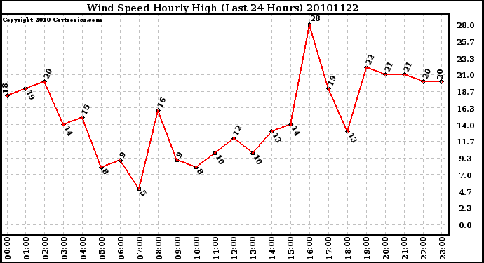 Milwaukee Weather Wind Speed Hourly High (Last 24 Hours)