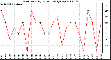 Milwaukee Weather Wind Daily High Direction (By Day)