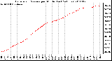 Milwaukee Weather Barometric Pressure per Minute (Last 24 Hours)