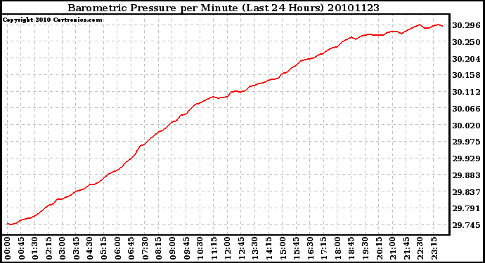 Milwaukee Weather Barometric Pressure per Minute (Last 24 Hours)