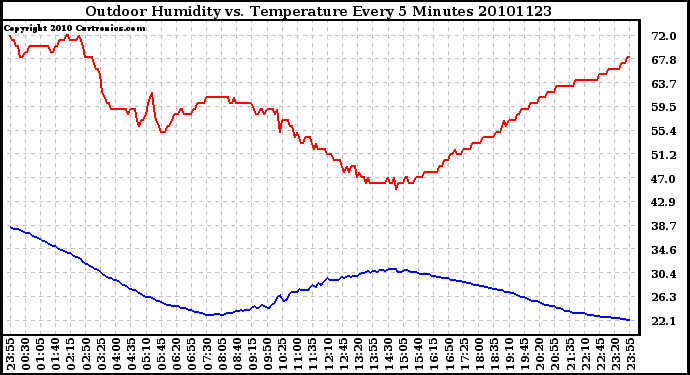Milwaukee Weather Outdoor Humidity vs. Temperature Every 5 Minutes