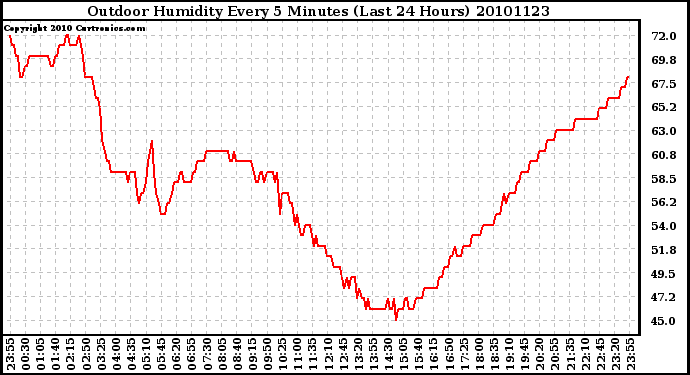 Milwaukee Weather Outdoor Humidity Every 5 Minutes (Last 24 Hours)