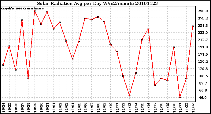 Milwaukee Weather Solar Radiation Avg per Day W/m2/minute