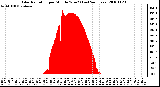 Milwaukee Weather Solar Radiation per Minute W/m2 (Last 24 Hours)