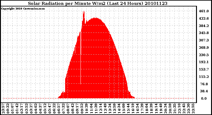 Milwaukee Weather Solar Radiation per Minute W/m2 (Last 24 Hours)